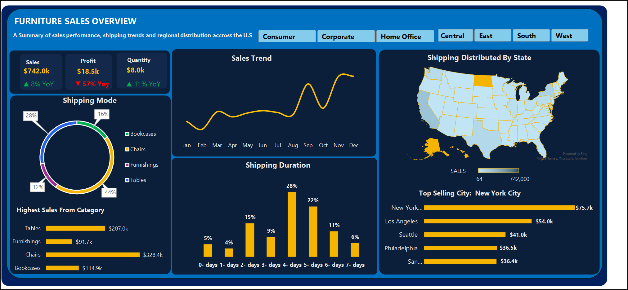 Furniture Sales Performance Analysis